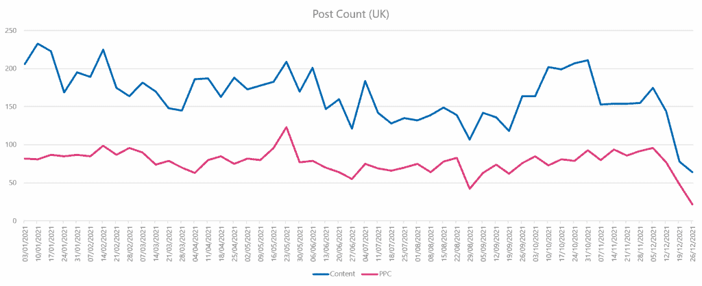 Content and PPC Post Count UK