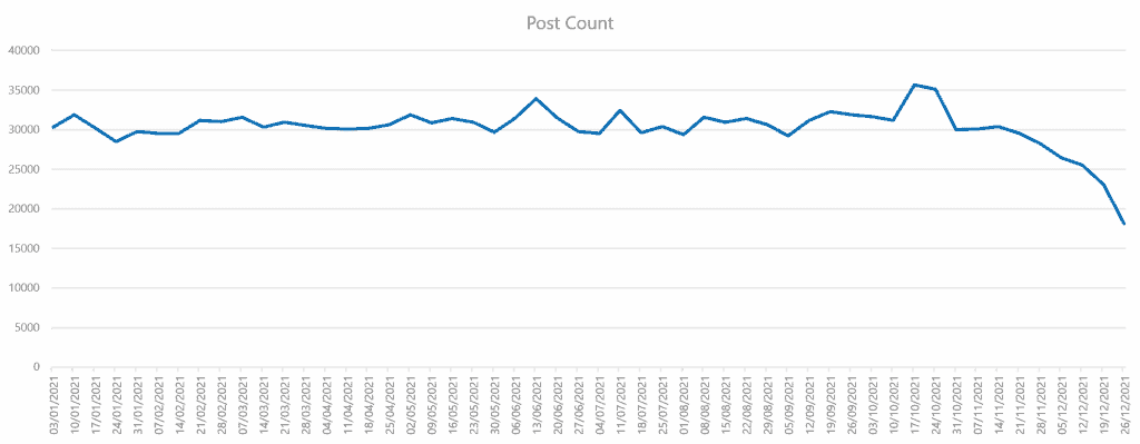 Global post count graph