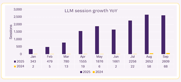Bar chart showing year-on-year growth in LLM sessions from January to September 2025, showing a sharp increase compared with 2024.